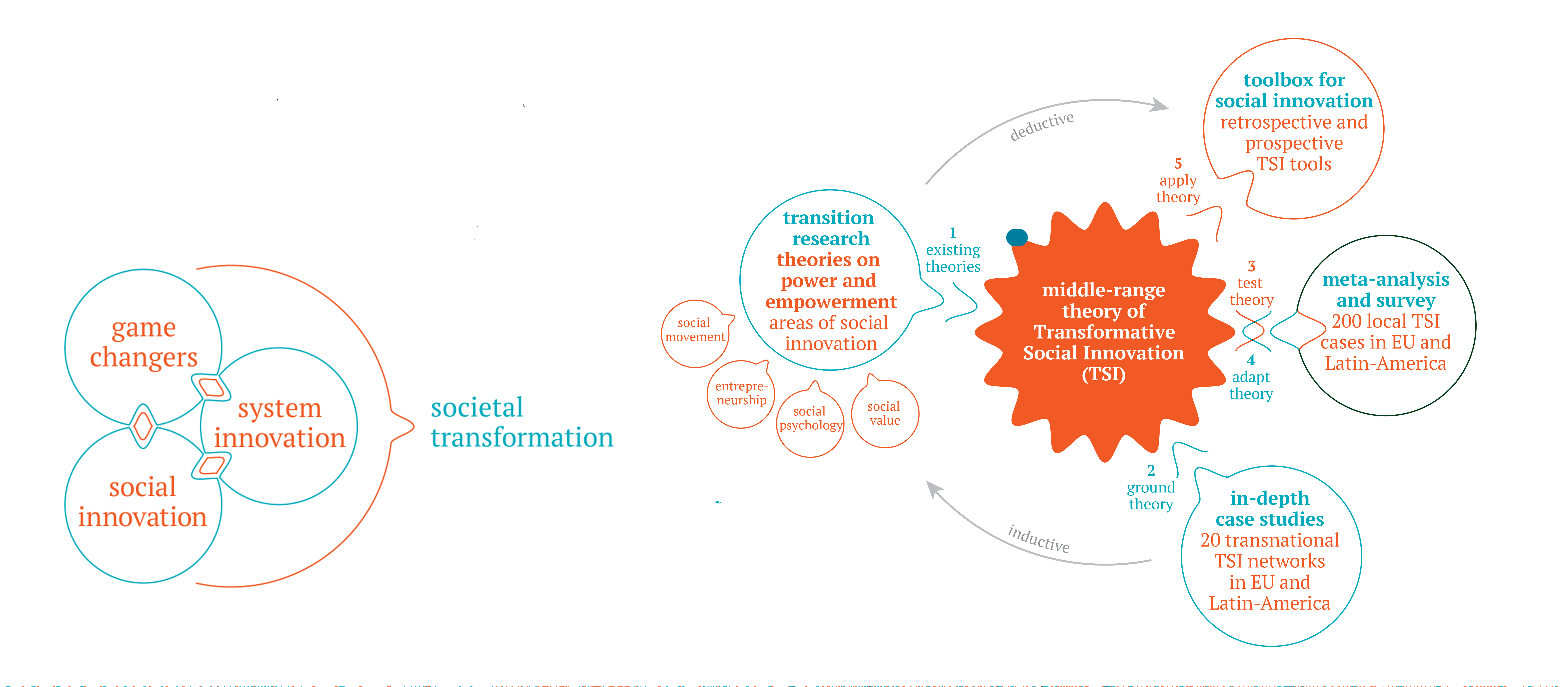 Transformative Social Innovation